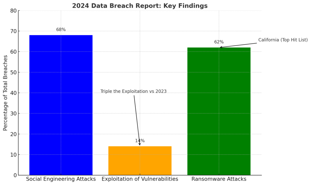 types-of-cyber-attacks-in-rise-in-california-in2024