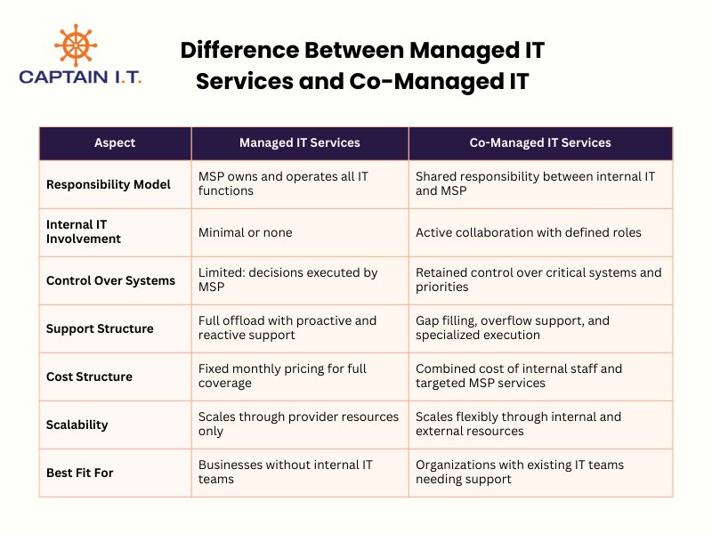 difference between managed IT services and co-managed IT