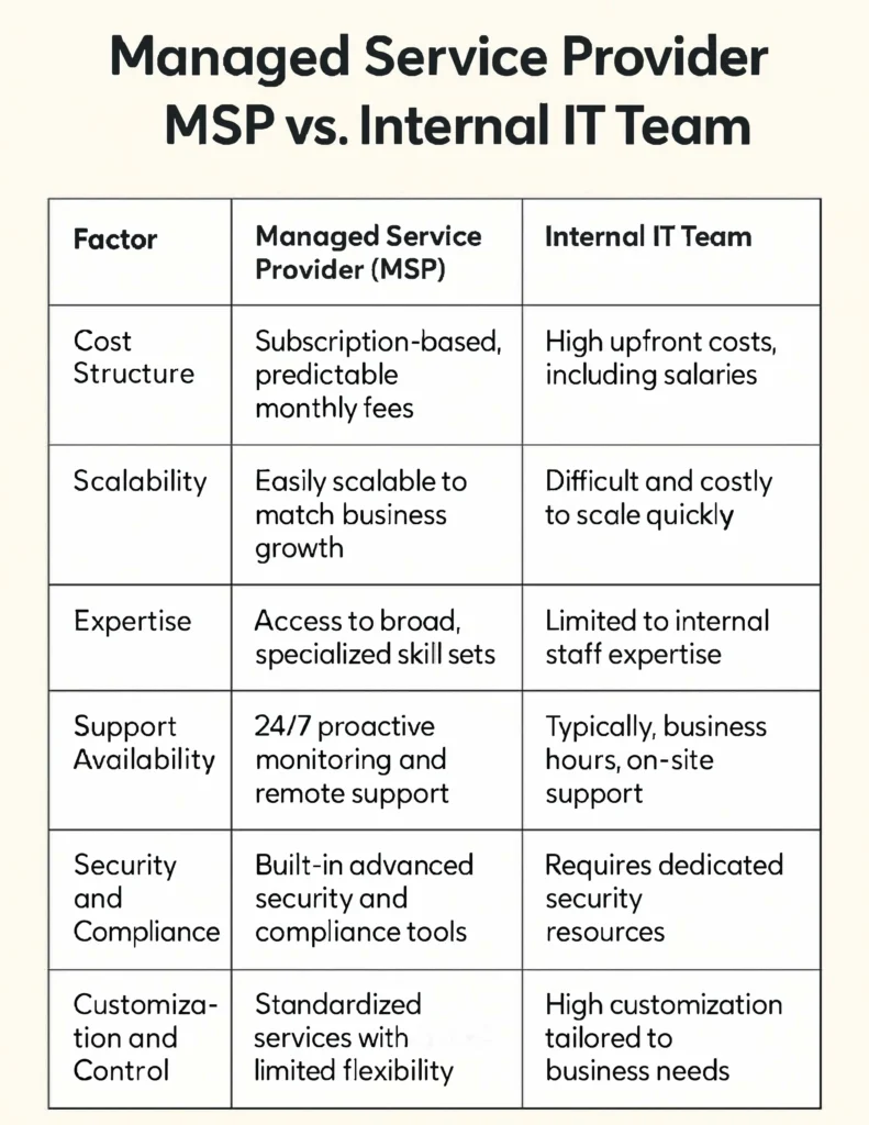 msp vs internal it team