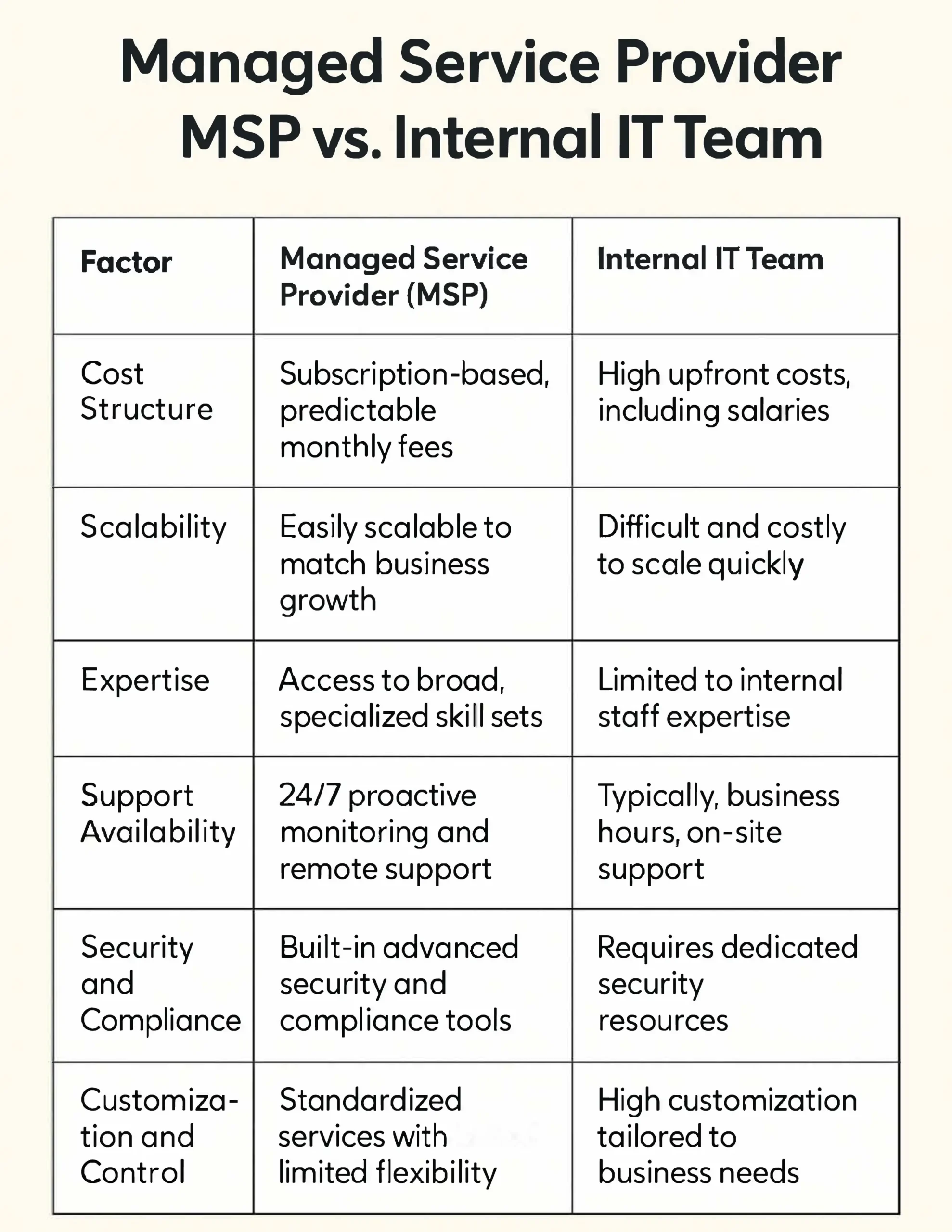 msp vs internal it team