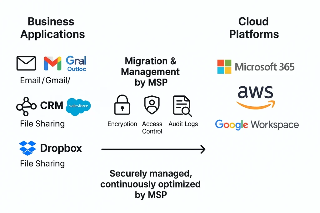enhanced cloud integration