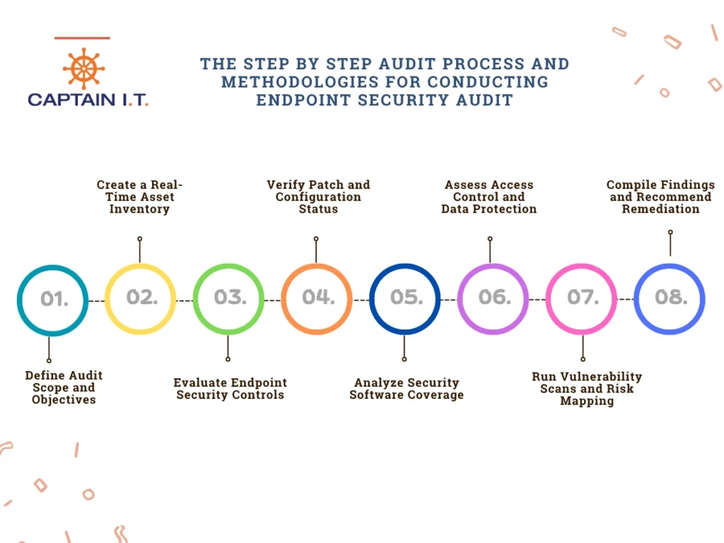 step by step audit process for endpoint security audit