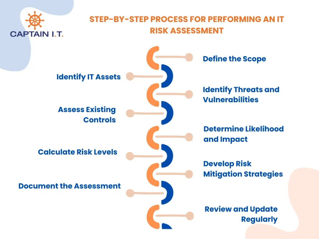 step by step process of it risk assessment