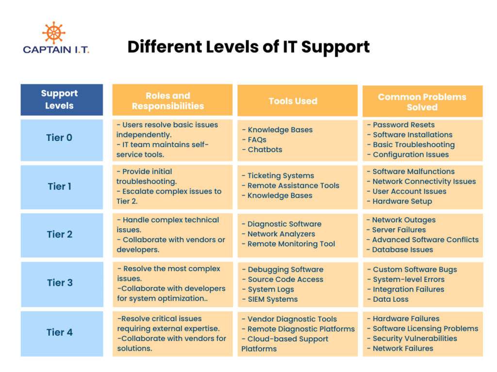 different levels of it support