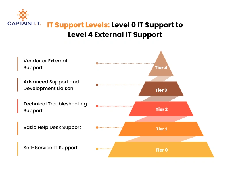 IT Support Levels