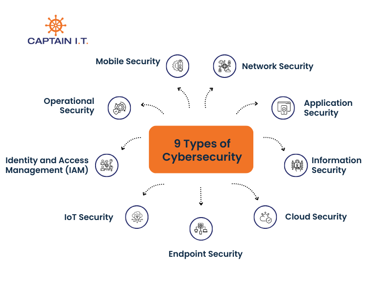 9 types of cybersecurity