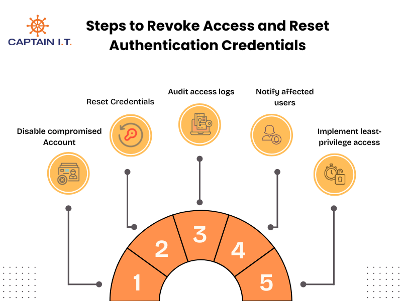 steps to revoke acess and reset authentication credentials