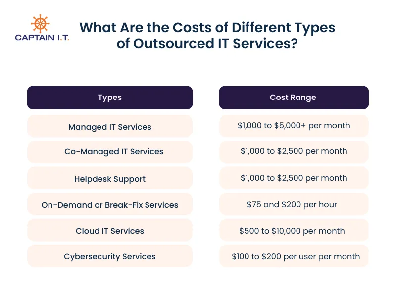 what are the cost of different types of outsourced it services