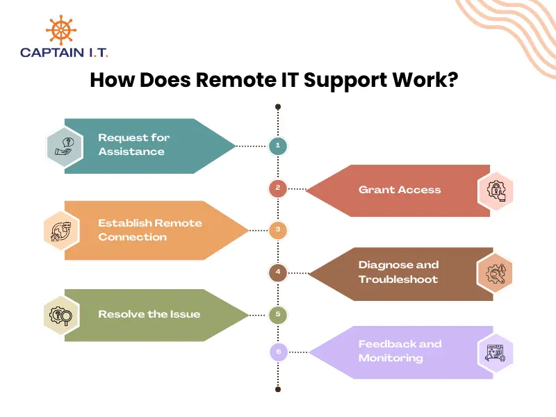 how does remote IT support work