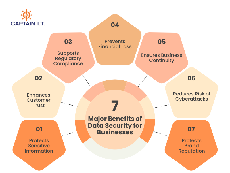 benefits of data security for businesses