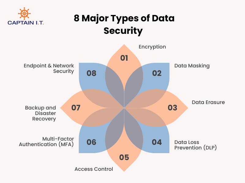 types of data security