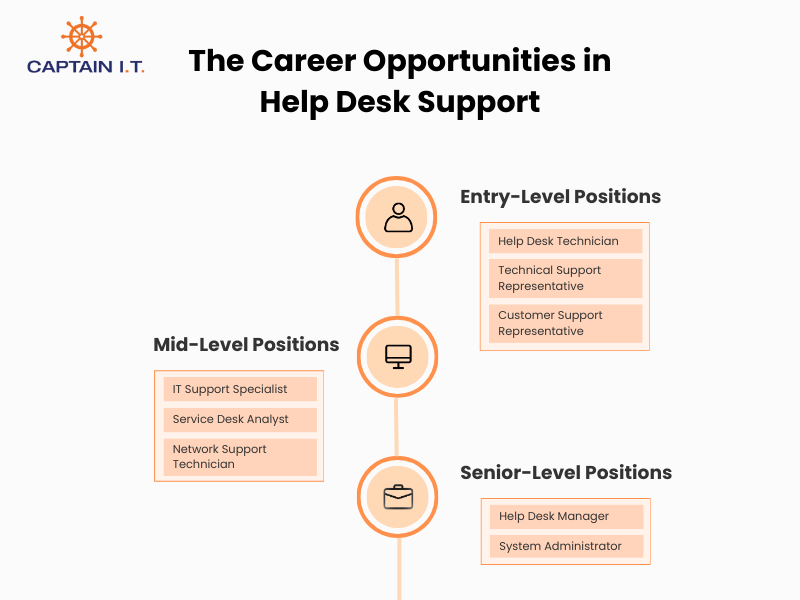 carrer opportunities in help desk support
