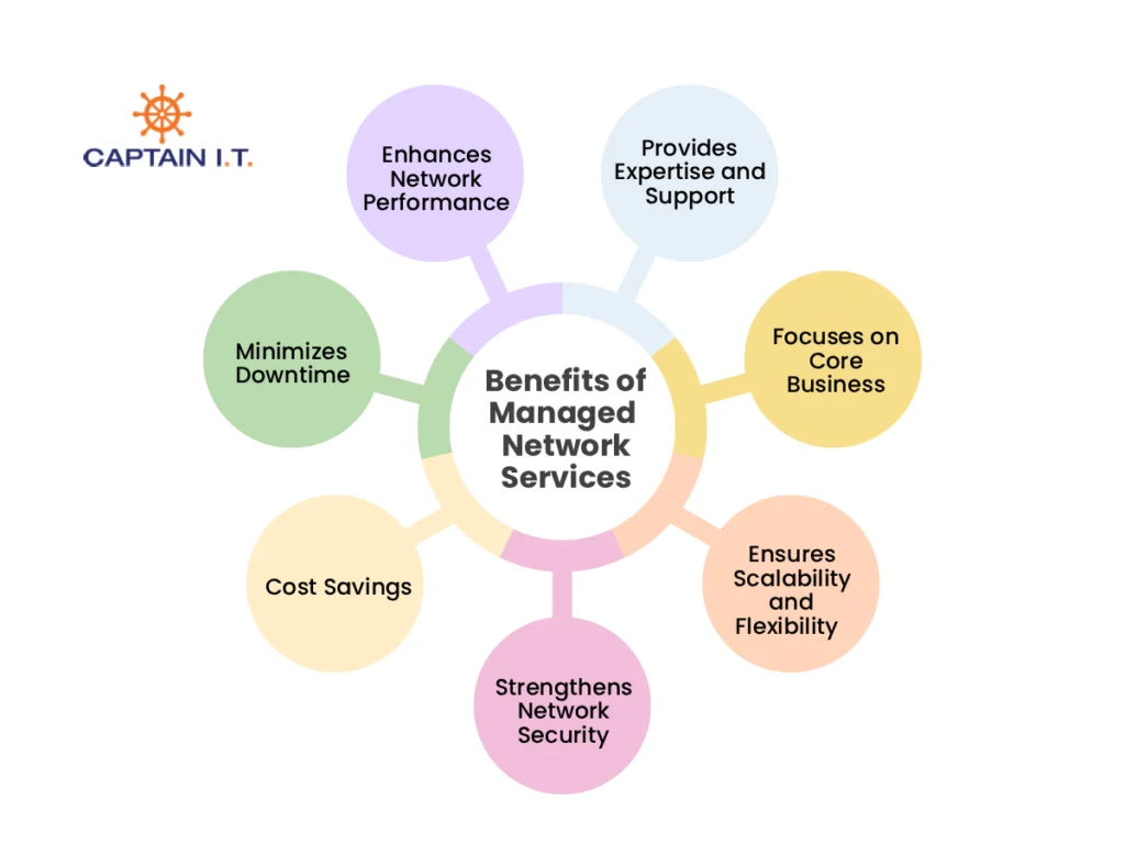 Benefits of Managed Network Services