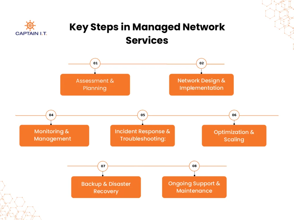 Key Steps in Managed Network Services