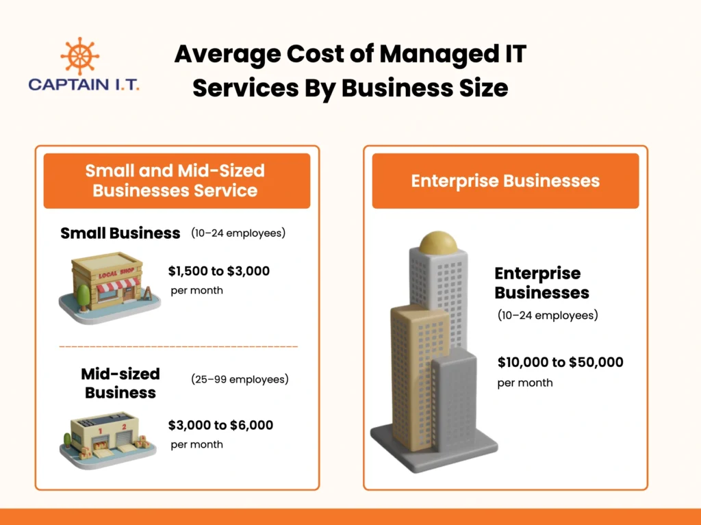 average cost of managed it services by business size