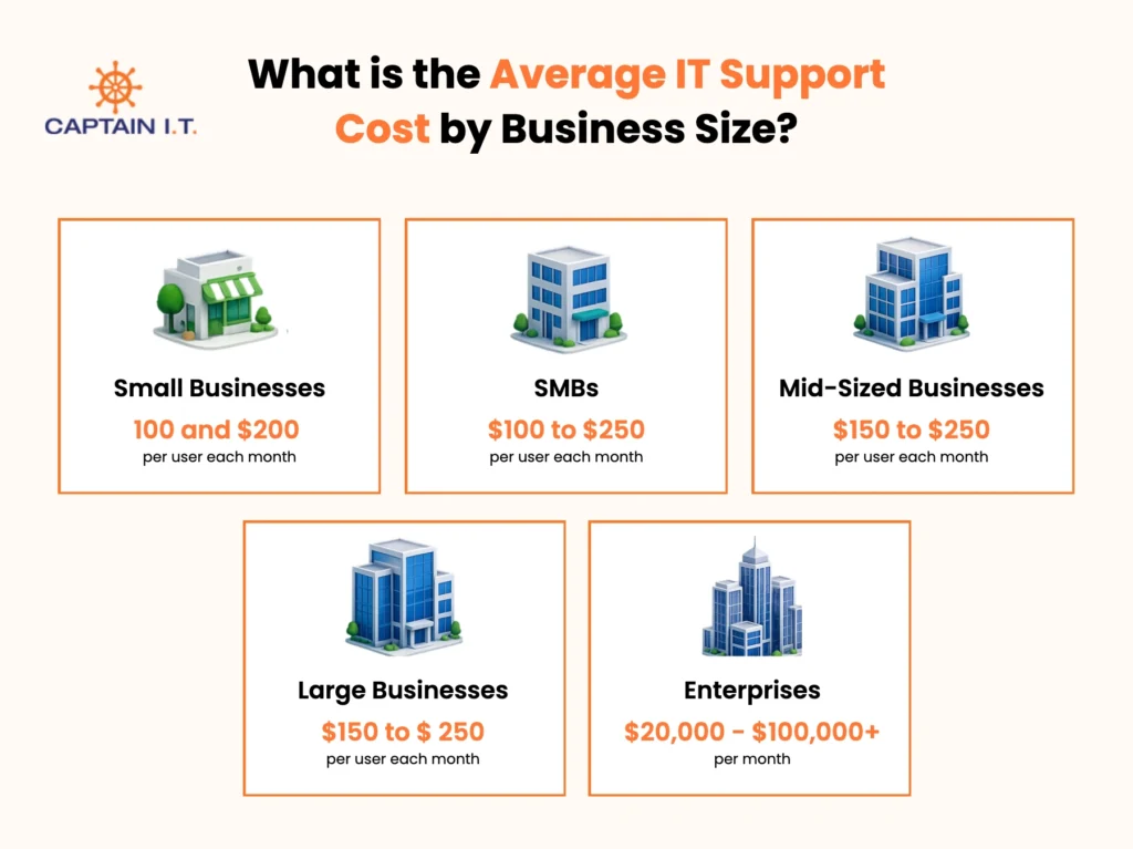 IT Support Cost by Business Size
