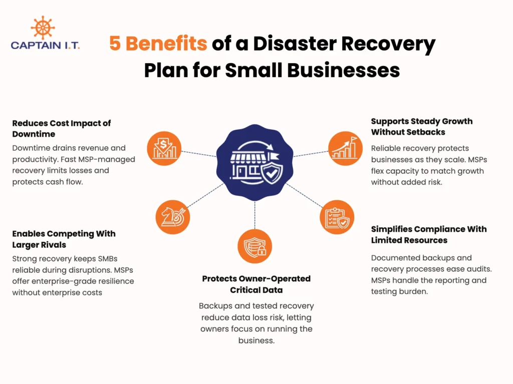 5 benefits of a disaster recovery plan for small businesses