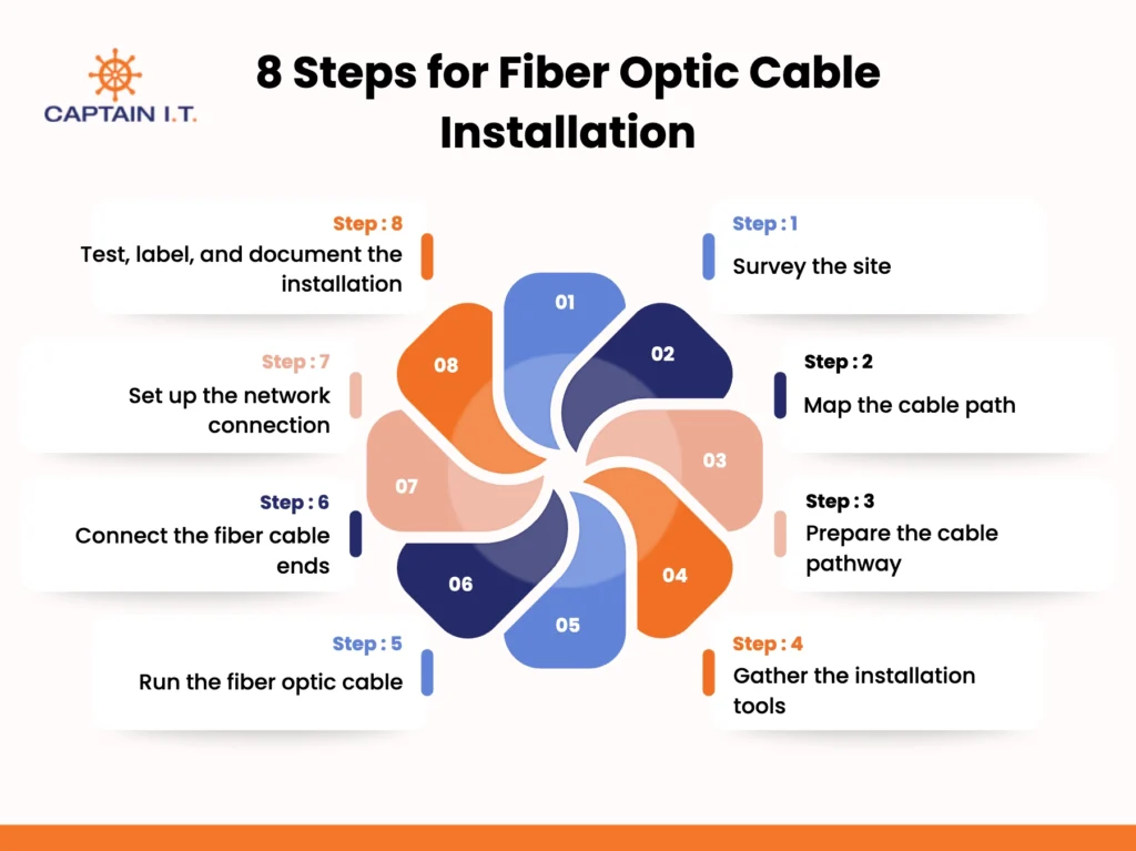 8-step fiber optic cable installation process infographic for network infrastructure deployment