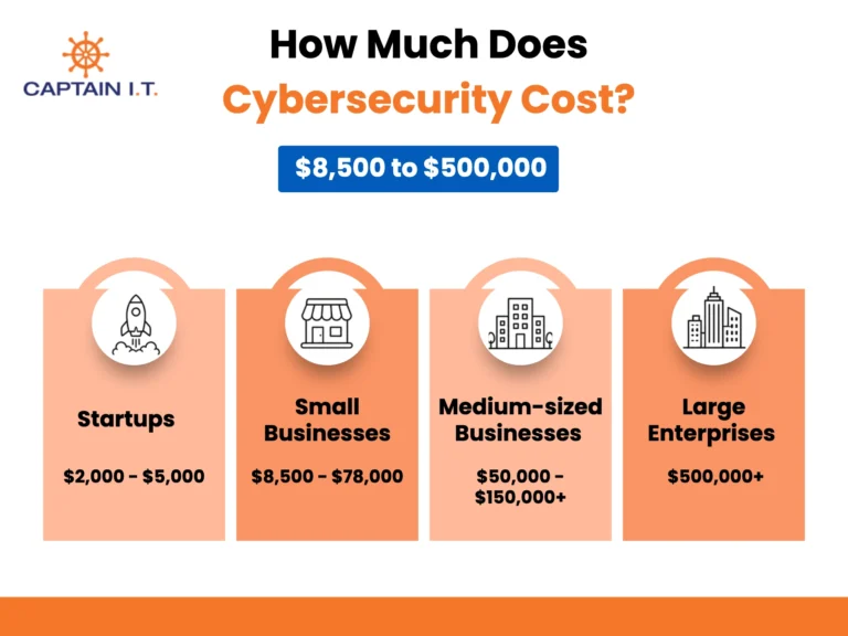 how much does cybersecurity cost