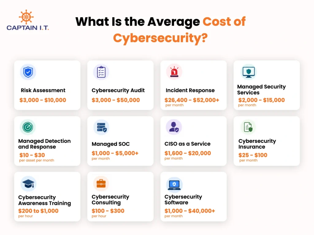 what is the average cost of cybersecurity